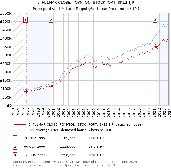5, FULMAR CLOSE, POYNTON, STOCKPORT, SK12 1JP: Price paid vs HM Land Registry's House Price Index