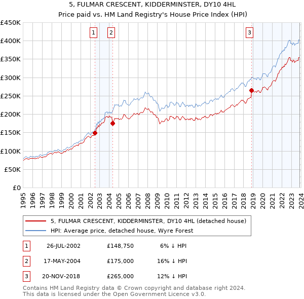 5, FULMAR CRESCENT, KIDDERMINSTER, DY10 4HL: Price paid vs HM Land Registry's House Price Index