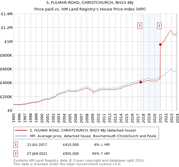 5, FULMAR ROAD, CHRISTCHURCH, BH23 4BJ: Price paid vs HM Land Registry's House Price Index