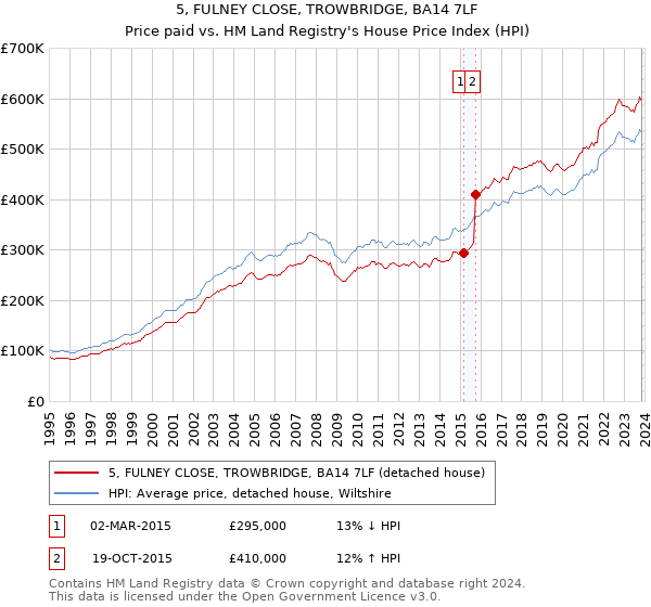 5, FULNEY CLOSE, TROWBRIDGE, BA14 7LF: Price paid vs HM Land Registry's House Price Index