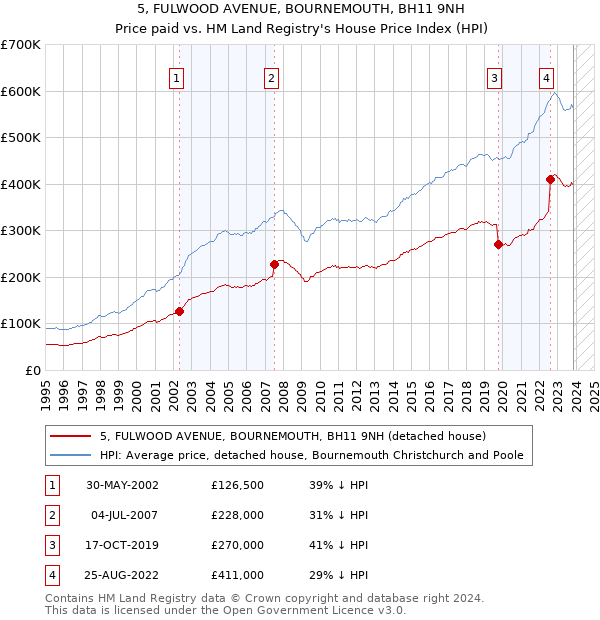 5, FULWOOD AVENUE, BOURNEMOUTH, BH11 9NH: Price paid vs HM Land Registry's House Price Index