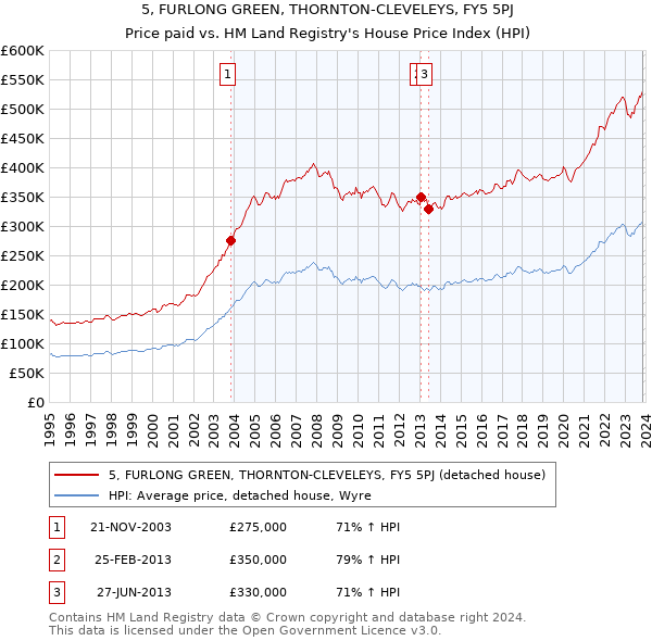 5, FURLONG GREEN, THORNTON-CLEVELEYS, FY5 5PJ: Price paid vs HM Land Registry's House Price Index