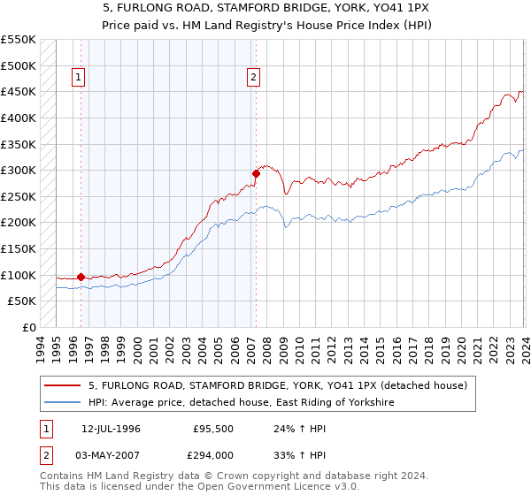 5, FURLONG ROAD, STAMFORD BRIDGE, YORK, YO41 1PX: Price paid vs HM Land Registry's House Price Index