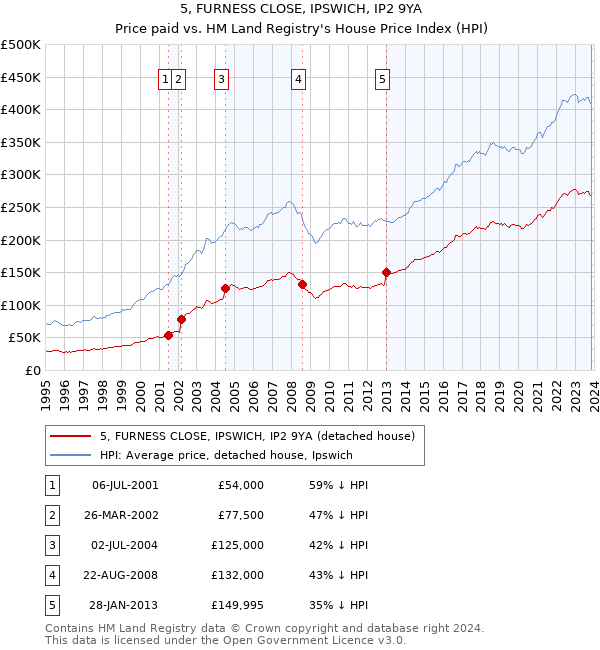 5, FURNESS CLOSE, IPSWICH, IP2 9YA: Price paid vs HM Land Registry's House Price Index