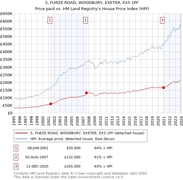 5, FURZE ROAD, WOODBURY, EXETER, EX5 1PF: Price paid vs HM Land Registry's House Price Index