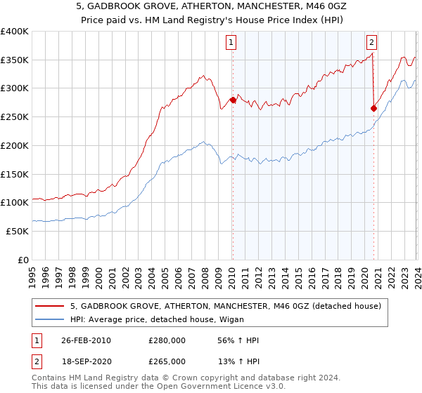 5, GADBROOK GROVE, ATHERTON, MANCHESTER, M46 0GZ: Price paid vs HM Land Registry's House Price Index
