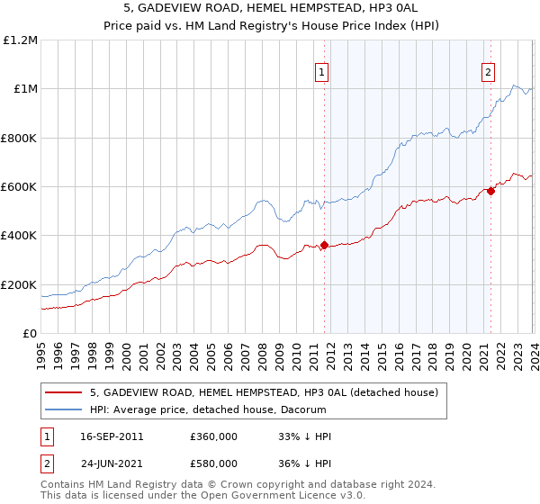 5, GADEVIEW ROAD, HEMEL HEMPSTEAD, HP3 0AL: Price paid vs HM Land Registry's House Price Index