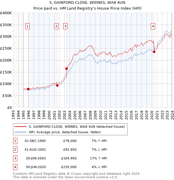 5, GAINFORD CLOSE, WIDNES, WA8 4UN: Price paid vs HM Land Registry's House Price Index