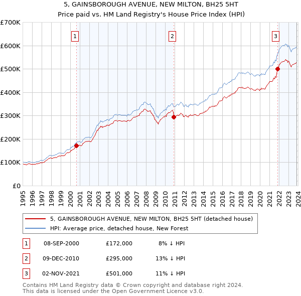 5, GAINSBOROUGH AVENUE, NEW MILTON, BH25 5HT: Price paid vs HM Land Registry's House Price Index