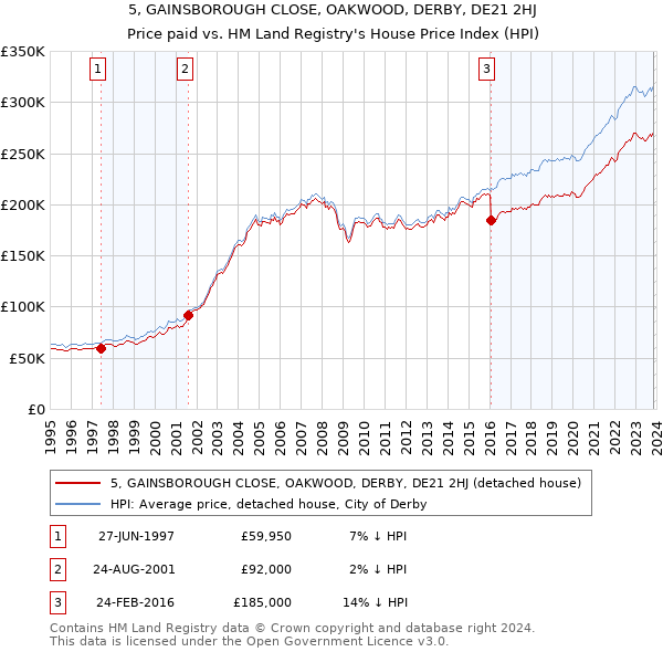 5, GAINSBOROUGH CLOSE, OAKWOOD, DERBY, DE21 2HJ: Price paid vs HM Land Registry's House Price Index