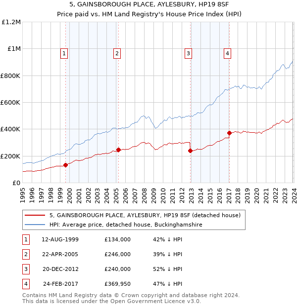 5, GAINSBOROUGH PLACE, AYLESBURY, HP19 8SF: Price paid vs HM Land Registry's House Price Index