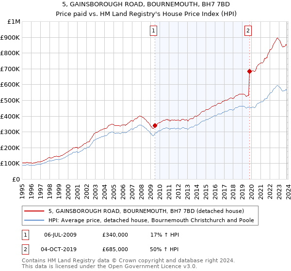 5, GAINSBOROUGH ROAD, BOURNEMOUTH, BH7 7BD: Price paid vs HM Land Registry's House Price Index