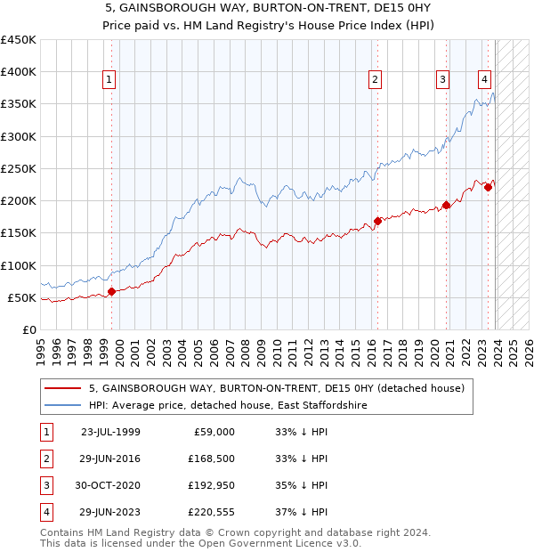 5, GAINSBOROUGH WAY, BURTON-ON-TRENT, DE15 0HY: Price paid vs HM Land Registry's House Price Index