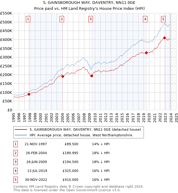 5, GAINSBOROUGH WAY, DAVENTRY, NN11 0GE: Price paid vs HM Land Registry's House Price Index
