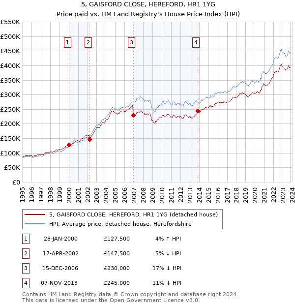 5, GAISFORD CLOSE, HEREFORD, HR1 1YG: Price paid vs HM Land Registry's House Price Index