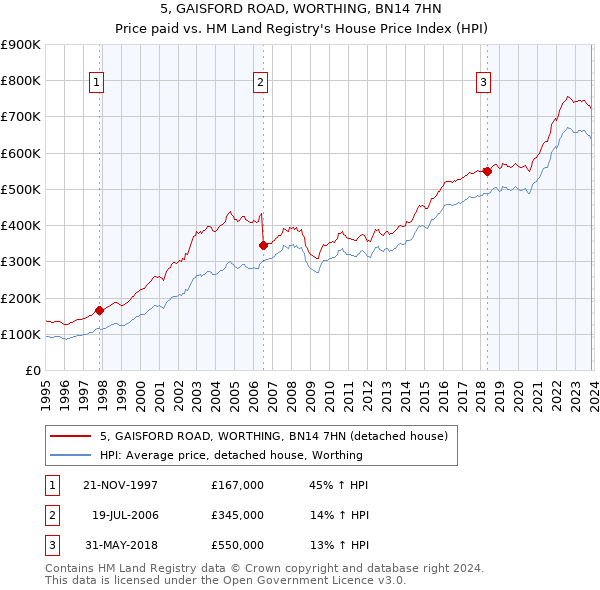 5, GAISFORD ROAD, WORTHING, BN14 7HN: Price paid vs HM Land Registry's House Price Index