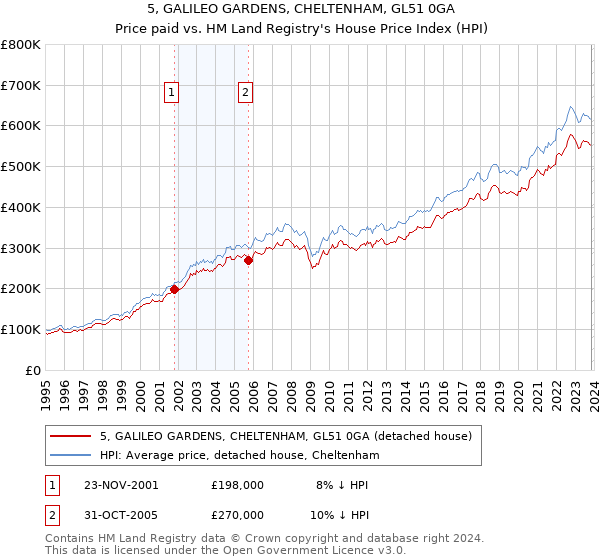 5, GALILEO GARDENS, CHELTENHAM, GL51 0GA: Price paid vs HM Land Registry's House Price Index
