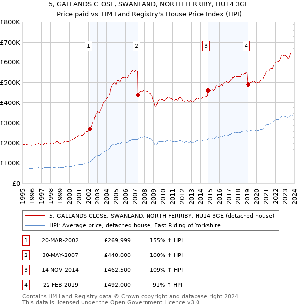 5, GALLANDS CLOSE, SWANLAND, NORTH FERRIBY, HU14 3GE: Price paid vs HM Land Registry's House Price Index