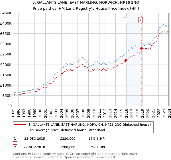 5, GALLANTS LANE, EAST HARLING, NORWICH, NR16 2NQ: Price paid vs HM Land Registry's House Price Index