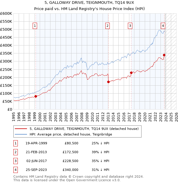 5, GALLOWAY DRIVE, TEIGNMOUTH, TQ14 9UX: Price paid vs HM Land Registry's House Price Index