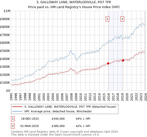 5, GALLOWAY LANE, WATERLOOVILLE, PO7 7FR: Price paid vs HM Land Registry's House Price Index