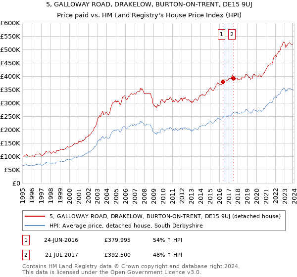 5, GALLOWAY ROAD, DRAKELOW, BURTON-ON-TRENT, DE15 9UJ: Price paid vs HM Land Registry's House Price Index