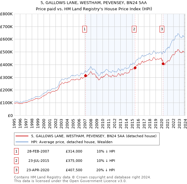 5, GALLOWS LANE, WESTHAM, PEVENSEY, BN24 5AA: Price paid vs HM Land Registry's House Price Index