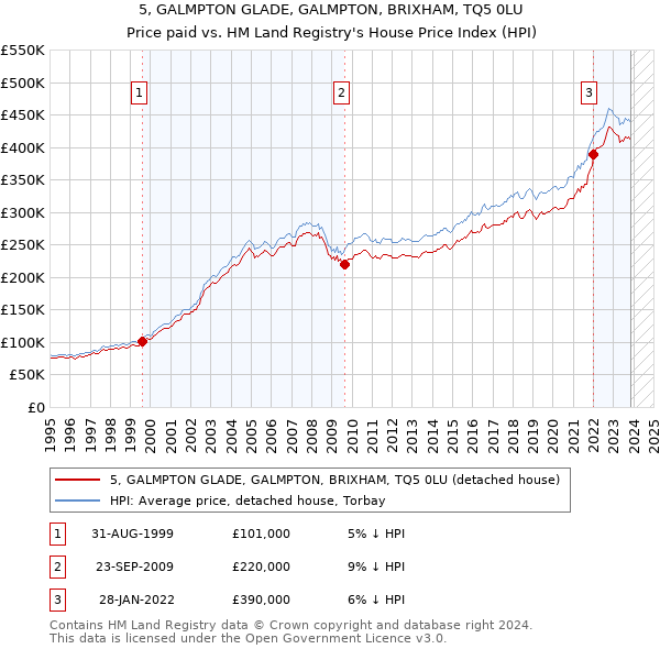 5, GALMPTON GLADE, GALMPTON, BRIXHAM, TQ5 0LU: Price paid vs HM Land Registry's House Price Index
