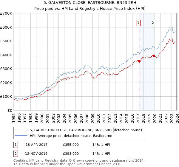 5, GALVESTON CLOSE, EASTBOURNE, BN23 5RH: Price paid vs HM Land Registry's House Price Index