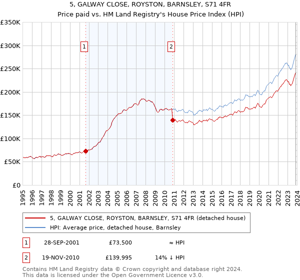 5, GALWAY CLOSE, ROYSTON, BARNSLEY, S71 4FR: Price paid vs HM Land Registry's House Price Index