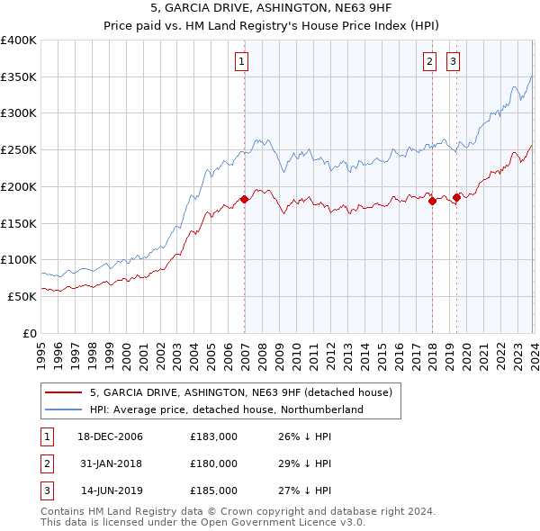 5, GARCIA DRIVE, ASHINGTON, NE63 9HF: Price paid vs HM Land Registry's House Price Index