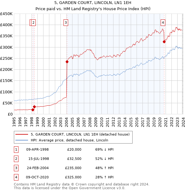 5, GARDEN COURT, LINCOLN, LN1 1EH: Price paid vs HM Land Registry's House Price Index