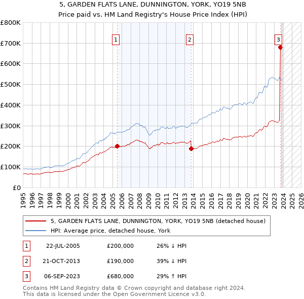 5, GARDEN FLATS LANE, DUNNINGTON, YORK, YO19 5NB: Price paid vs HM Land Registry's House Price Index