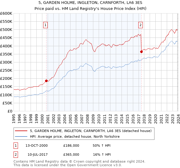 5, GARDEN HOLME, INGLETON, CARNFORTH, LA6 3ES: Price paid vs HM Land Registry's House Price Index