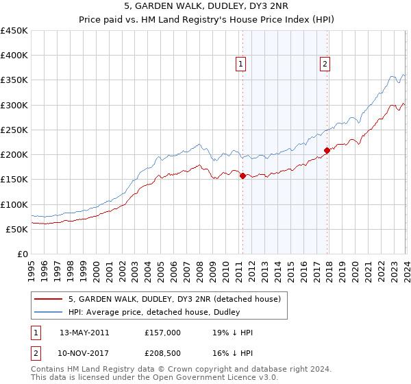 5, GARDEN WALK, DUDLEY, DY3 2NR: Price paid vs HM Land Registry's House Price Index