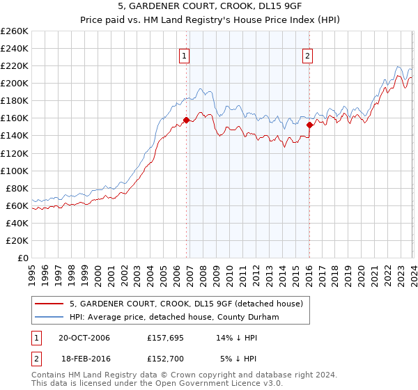 5, GARDENER COURT, CROOK, DL15 9GF: Price paid vs HM Land Registry's House Price Index