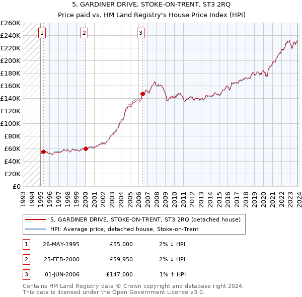 5, GARDINER DRIVE, STOKE-ON-TRENT, ST3 2RQ: Price paid vs HM Land Registry's House Price Index
