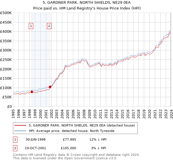 5, GARDNER PARK, NORTH SHIELDS, NE29 0EA: Price paid vs HM Land Registry's House Price Index