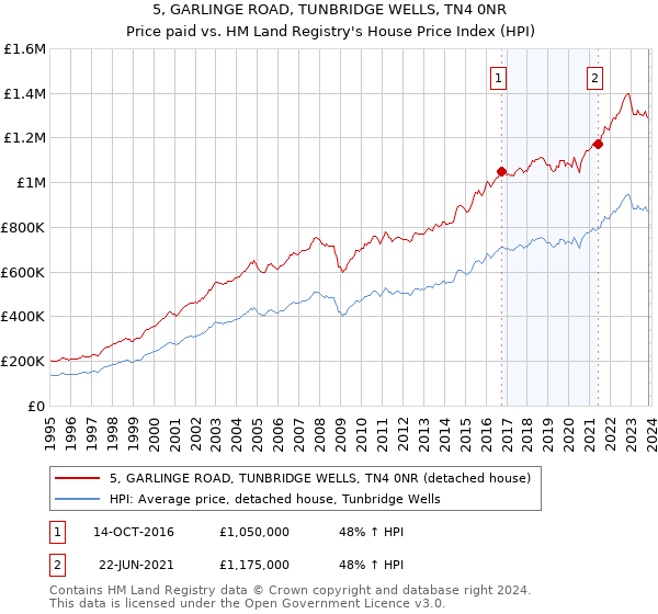 5, GARLINGE ROAD, TUNBRIDGE WELLS, TN4 0NR: Price paid vs HM Land Registry's House Price Index