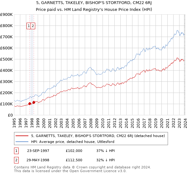 5, GARNETTS, TAKELEY, BISHOP'S STORTFORD, CM22 6RJ: Price paid vs HM Land Registry's House Price Index