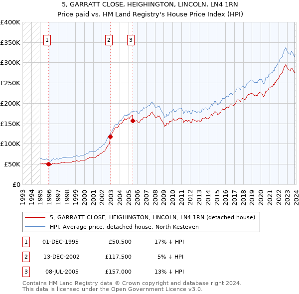 5, GARRATT CLOSE, HEIGHINGTON, LINCOLN, LN4 1RN: Price paid vs HM Land Registry's House Price Index