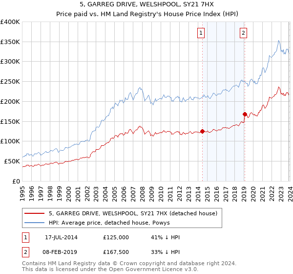 5, GARREG DRIVE, WELSHPOOL, SY21 7HX: Price paid vs HM Land Registry's House Price Index