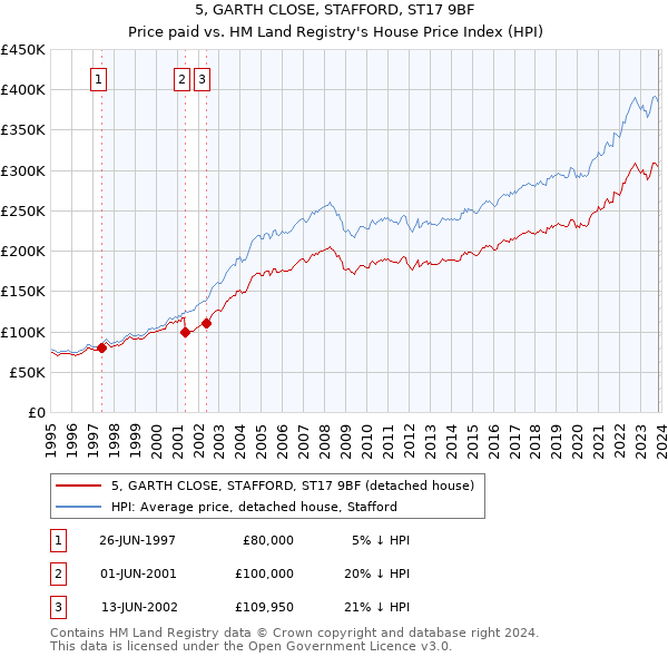 5, GARTH CLOSE, STAFFORD, ST17 9BF: Price paid vs HM Land Registry's House Price Index