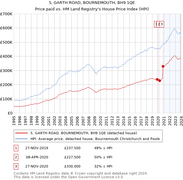 5, GARTH ROAD, BOURNEMOUTH, BH9 1QE: Price paid vs HM Land Registry's House Price Index