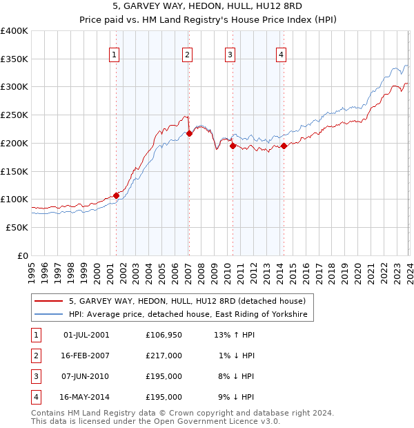 5, GARVEY WAY, HEDON, HULL, HU12 8RD: Price paid vs HM Land Registry's House Price Index