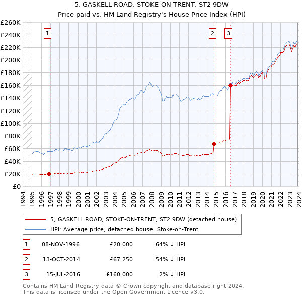 5, GASKELL ROAD, STOKE-ON-TRENT, ST2 9DW: Price paid vs HM Land Registry's House Price Index
