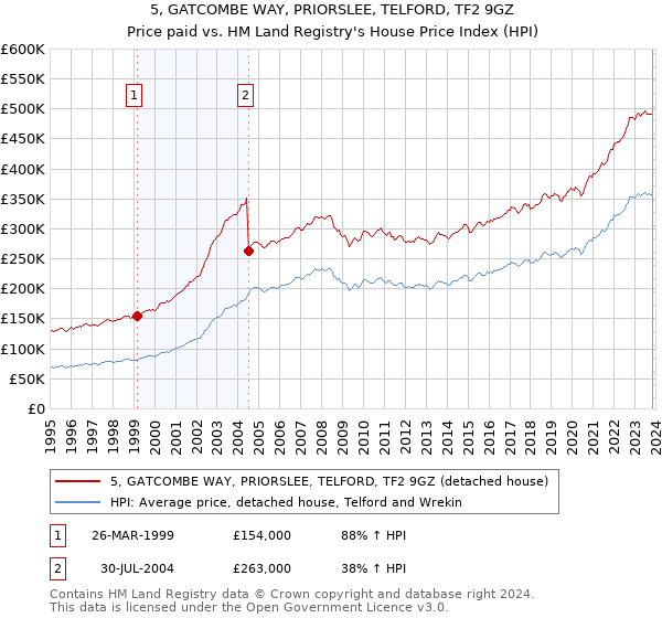 5, GATCOMBE WAY, PRIORSLEE, TELFORD, TF2 9GZ: Price paid vs HM Land Registry's House Price Index