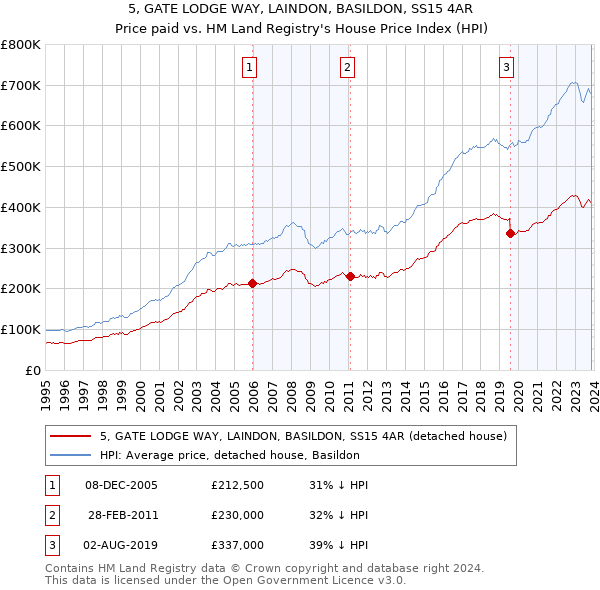 5, GATE LODGE WAY, LAINDON, BASILDON, SS15 4AR: Price paid vs HM Land Registry's House Price Index