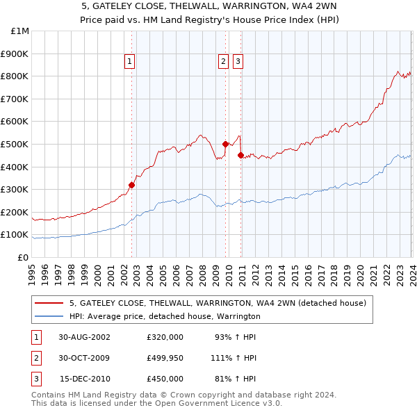 5, GATELEY CLOSE, THELWALL, WARRINGTON, WA4 2WN: Price paid vs HM Land Registry's House Price Index
