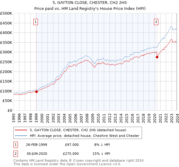 5, GAYTON CLOSE, CHESTER, CH2 2HS: Price paid vs HM Land Registry's House Price Index